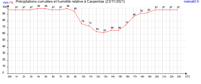 cumul des precipitations