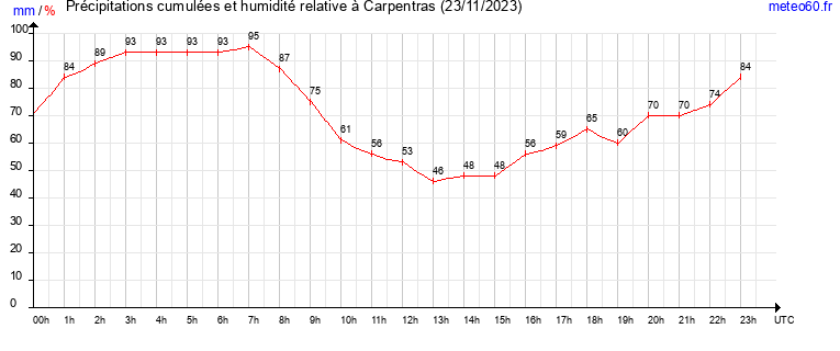 cumul des precipitations