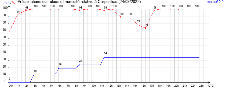 cumul des precipitations