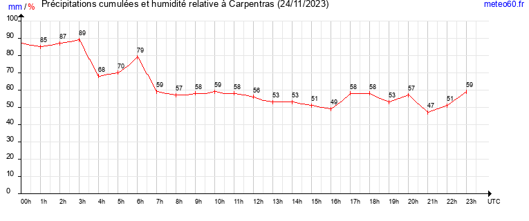 cumul des precipitations