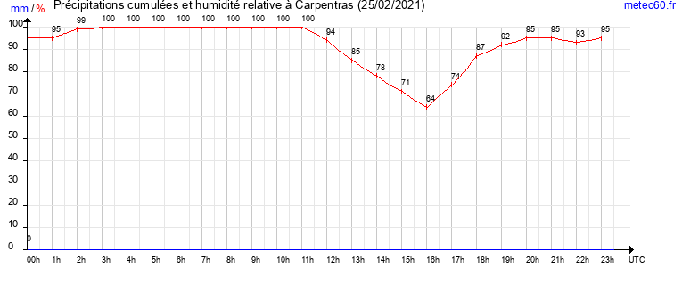 cumul des precipitations