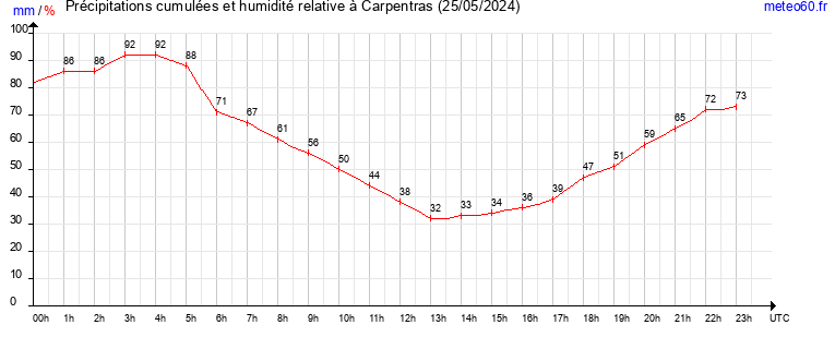 cumul des precipitations