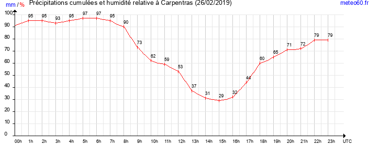 cumul des precipitations