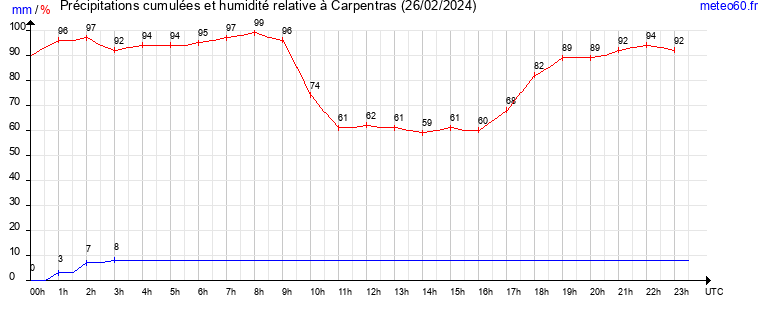 cumul des precipitations