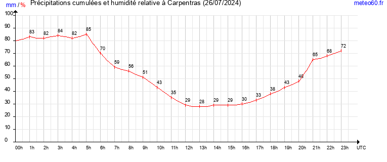 cumul des precipitations