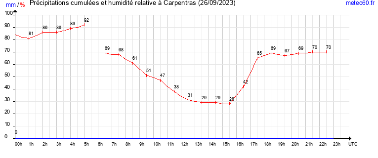 cumul des precipitations