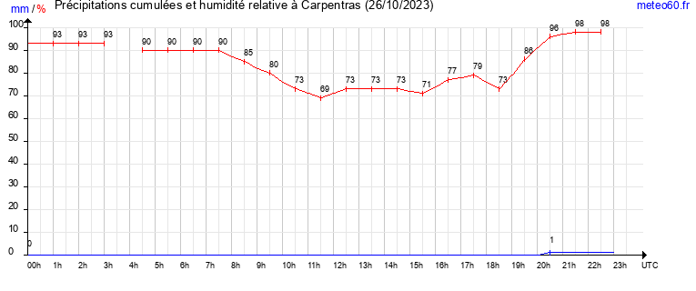 cumul des precipitations