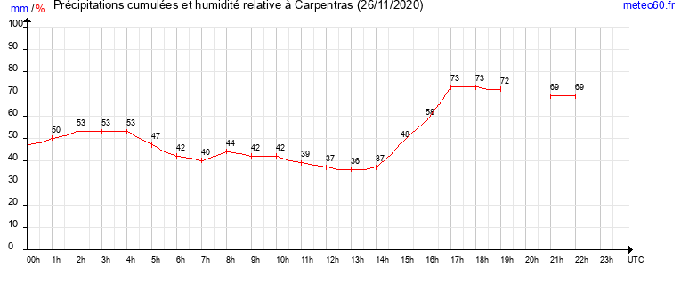 cumul des precipitations