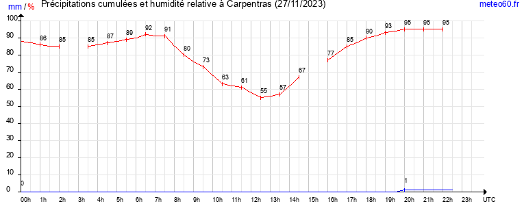 cumul des precipitations