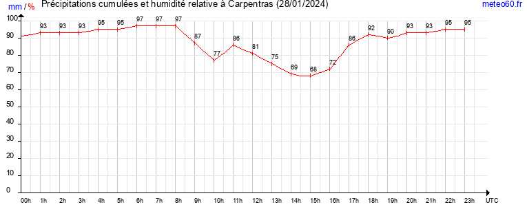 cumul des precipitations