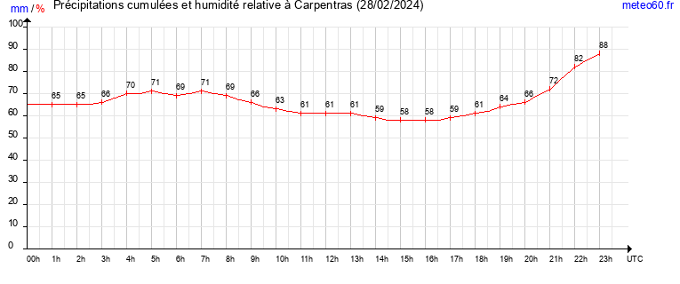 cumul des precipitations