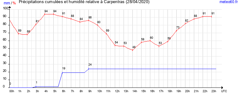 cumul des precipitations