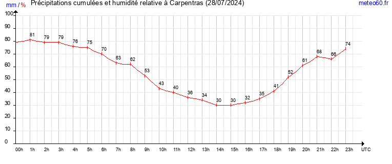 cumul des precipitations