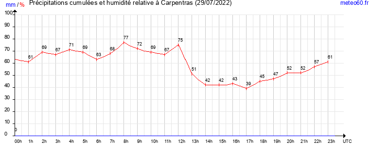 cumul des precipitations