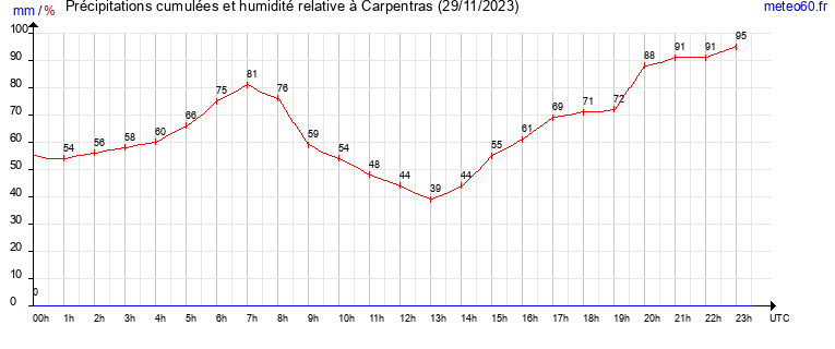 cumul des precipitations