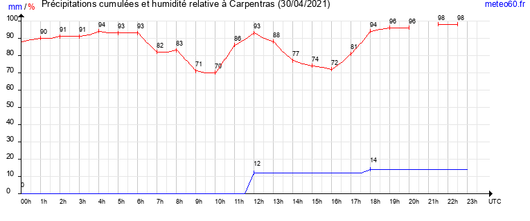 cumul des precipitations