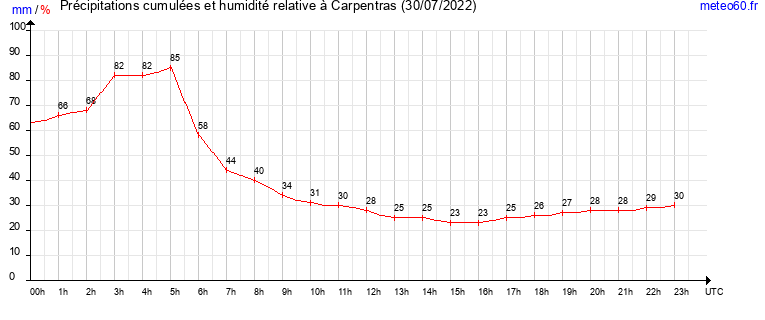 cumul des precipitations