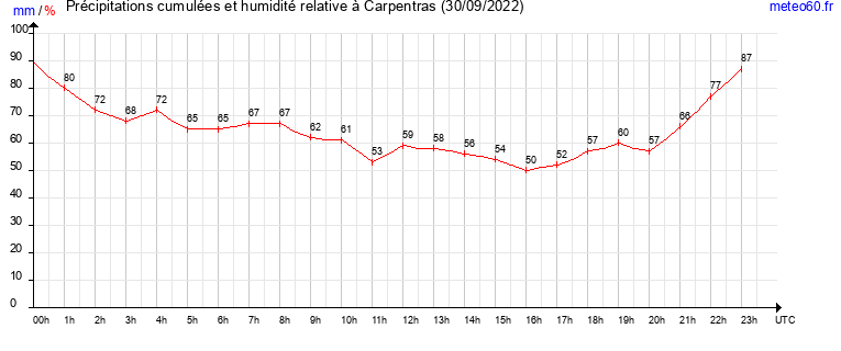 cumul des precipitations