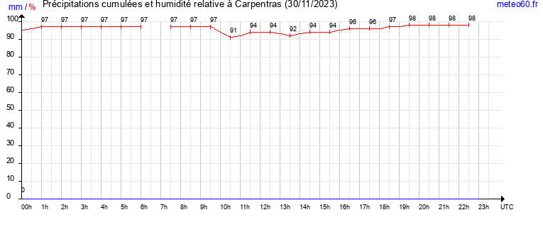 cumul des precipitations