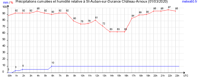 cumul des precipitations