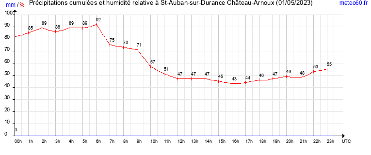 cumul des precipitations