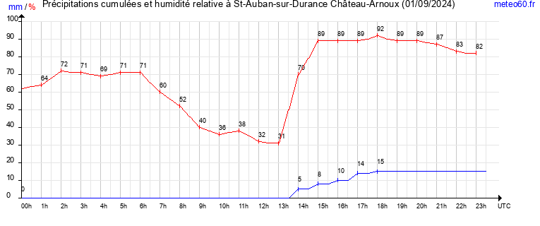 cumul des precipitations