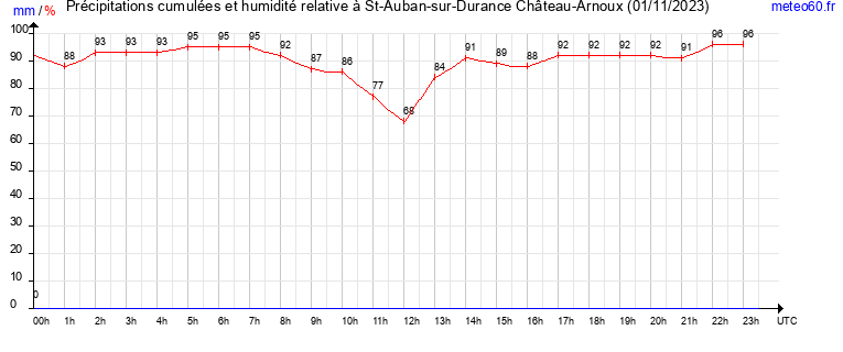 cumul des precipitations