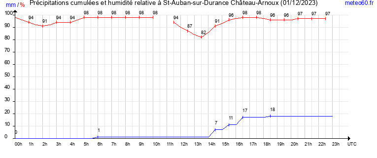 cumul des precipitations