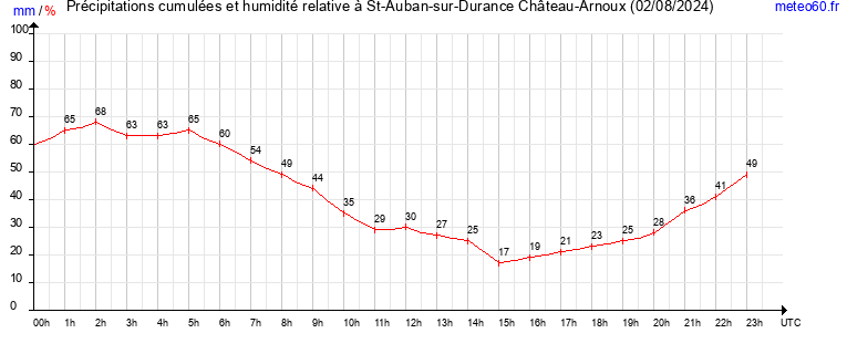 cumul des precipitations