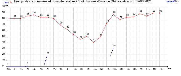 cumul des precipitations