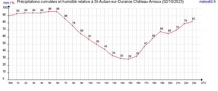 cumul des precipitations