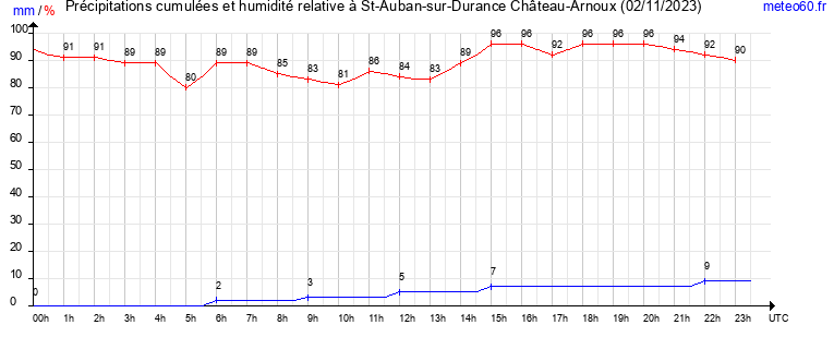 cumul des precipitations