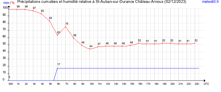 cumul des precipitations