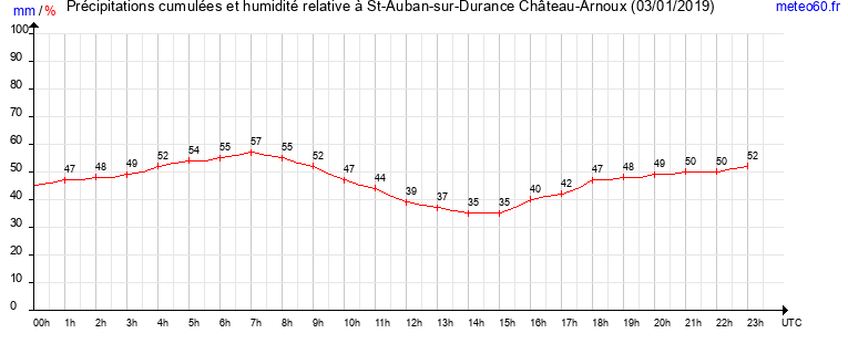 cumul des precipitations