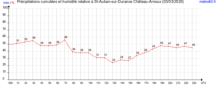 cumul des precipitations