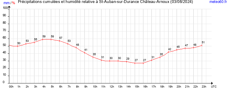 cumul des precipitations