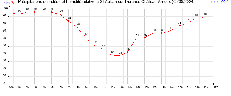 cumul des precipitations