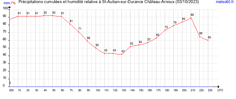 cumul des precipitations