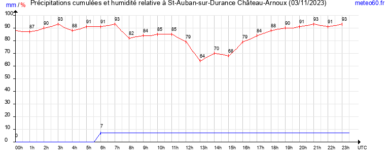 cumul des precipitations