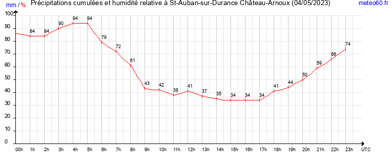 cumul des precipitations