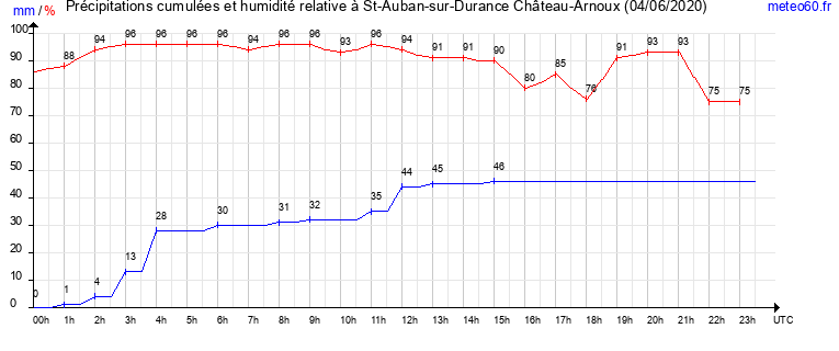 cumul des precipitations