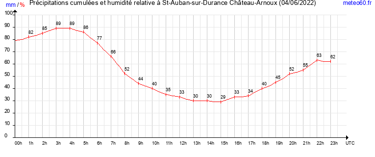 cumul des precipitations