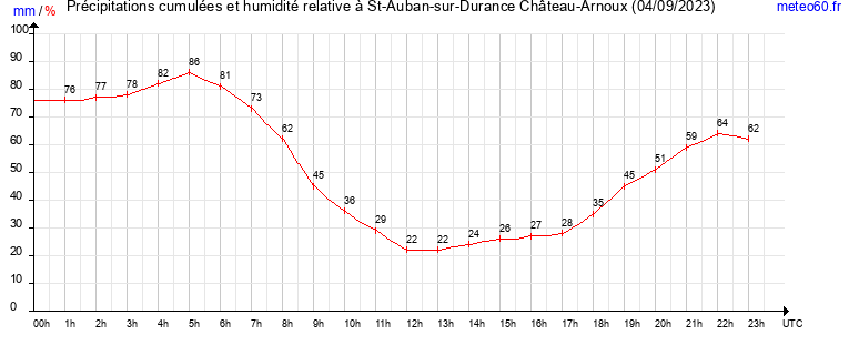 cumul des precipitations