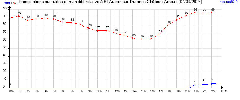 cumul des precipitations