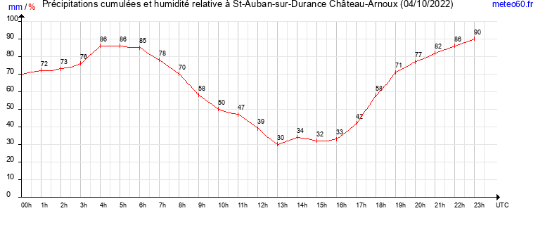 cumul des precipitations