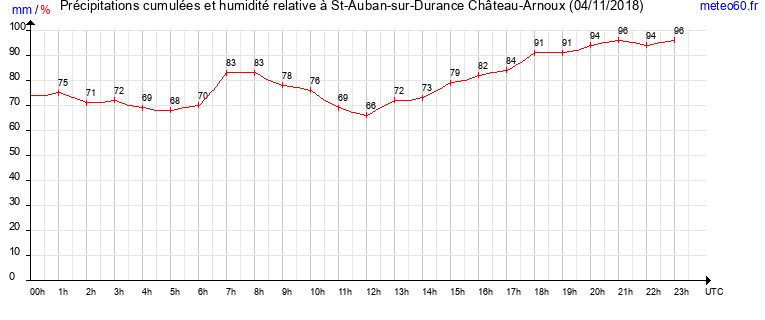 cumul des precipitations