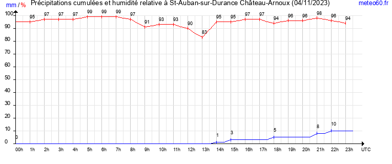 cumul des precipitations