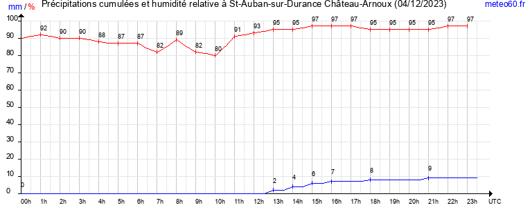 cumul des precipitations