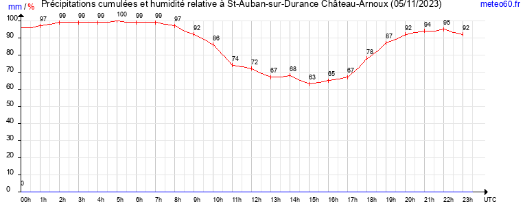 cumul des precipitations