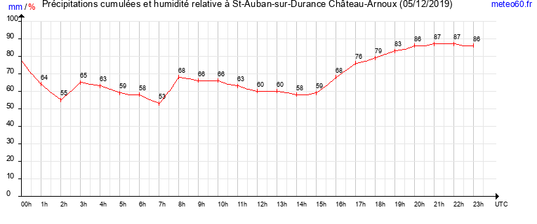 cumul des precipitations